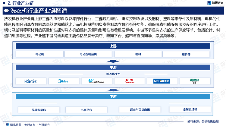 洗衣机行业产业链上游主要为原材料以及零部件行业，主要包括电机、电动控制系统以及钢材、塑料等零部件及原材料。电机的性能直接影响到洗衣机的洗涤效果和能效比，而电控系统则负责控制洗衣机的各项功能，确保洗衣机能够按照预设的程序进行工作。钢材及塑料等原材料的质量和性能对洗衣机的整体质量和耐用性有着重要影响。中游环节是洗衣机的生产供应环节，包括设计、制造和组装等过程。产业链下游销售渠道主要包括品牌专卖店、电商平台、超市与百货商场、家居卖场等。