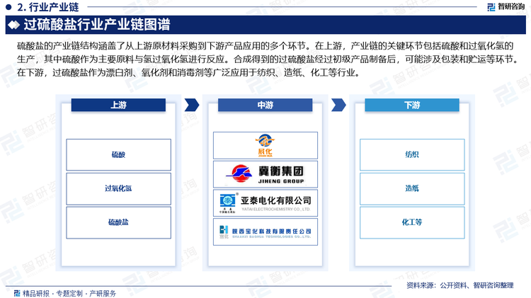 硫酸盐的产业链结构涵盖了从上游原材料采购到下游产品应用的多个环节。在上游，产业链的关键环节包括硫酸和过氧化氢的生产，其中硫酸作为主要原料与氢过氧化氢进行反应。合成得到的过硫酸盐经过初级产品制备后，可能涉及包装和贮运等环节。在下游，过硫酸盐作为漂白剂、氧化剂和消毒剂等广泛应用于纺织、造纸、化工等行业。