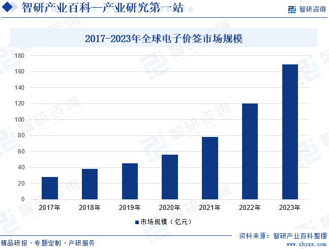 2017-2023年全球电子价签市场规模