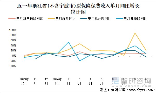 近一年浙江省(不含宁波市)原保险保费收入单月同比增长统计图