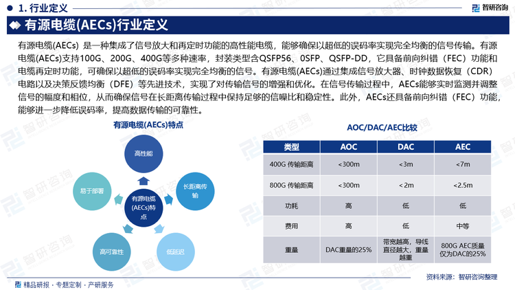 有源電纜(AECs)（Enterprise Resource Planning）是指專為跨境電商行業(yè)定制的企業(yè)資源管理軟件。它是通過集約化的管理模式，將企業(yè)的各項(xiàng)資源（如人力、物力、財(cái)力等）進(jìn)行合理配置和優(yōu)化，以達(dá)到提高企業(yè)運(yùn)營效率、降低運(yùn)營成本的目的。有源電纜(AECs)系統(tǒng)具有多種功能，包括但不限于訂單管理、庫存管理、采購管理、銷售管理、財(cái)務(wù)管理等。這些功能模塊能夠全面覆蓋企業(yè)的各個(gè)業(yè)務(wù)環(huán)節(jié)，實(shí)現(xiàn)業(yè)務(wù)流程的自動(dòng)化和規(guī)范化。有源電纜(AECs)系統(tǒng)可以根據(jù)其功能特性和應(yīng)用場景進(jìn)行分類，主要包括刊登功能型ERP、多平臺(tái)管理型ERP、垂直平臺(tái)型ERP和綜合型ERP。