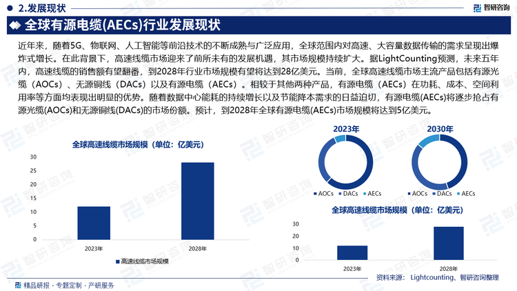 近年來，隨著5G、物聯(lián)網(wǎng)、人工智能等前沿技術(shù)的不斷成熟與廣泛應(yīng)用，全球范圍內(nèi)對(duì)高速、大容量數(shù)據(jù)傳輸?shù)男枨蟪尸F(xiàn)出爆炸式增長。在此背景下，高速線纜市場迎來了前所未有的發(fā)展機(jī)遇，其市場規(guī)模持續(xù)擴(kuò)大。據(jù)LightCounting預(yù)測，未來五年內(nèi)，高速線纜的銷售額有望翻番，到2028年行業(yè)市場規(guī)模有望將達(dá)到28億美元。當(dāng)前，全球高速線纜市場主流產(chǎn)品包括有源光纜（AOCs）、無源銅線（DACs）以及有源電纜（AECs）。相較于其他兩種產(chǎn)品，有源電纜（AECs）在功耗、成本、空間利用率等方面均表現(xiàn)出明顯的優(yōu)勢。隨著數(shù)據(jù)中心能耗的持續(xù)增長以及節(jié)能降本需求的日益迫切，有源電纜(AECs)將逐步搶占有源光纜(AOCs)和無源銅線(DACs)的市場份額。預(yù)計(jì)，到2028年全球有源電纜(AECs)市場規(guī)模將達(dá)到5億美元。