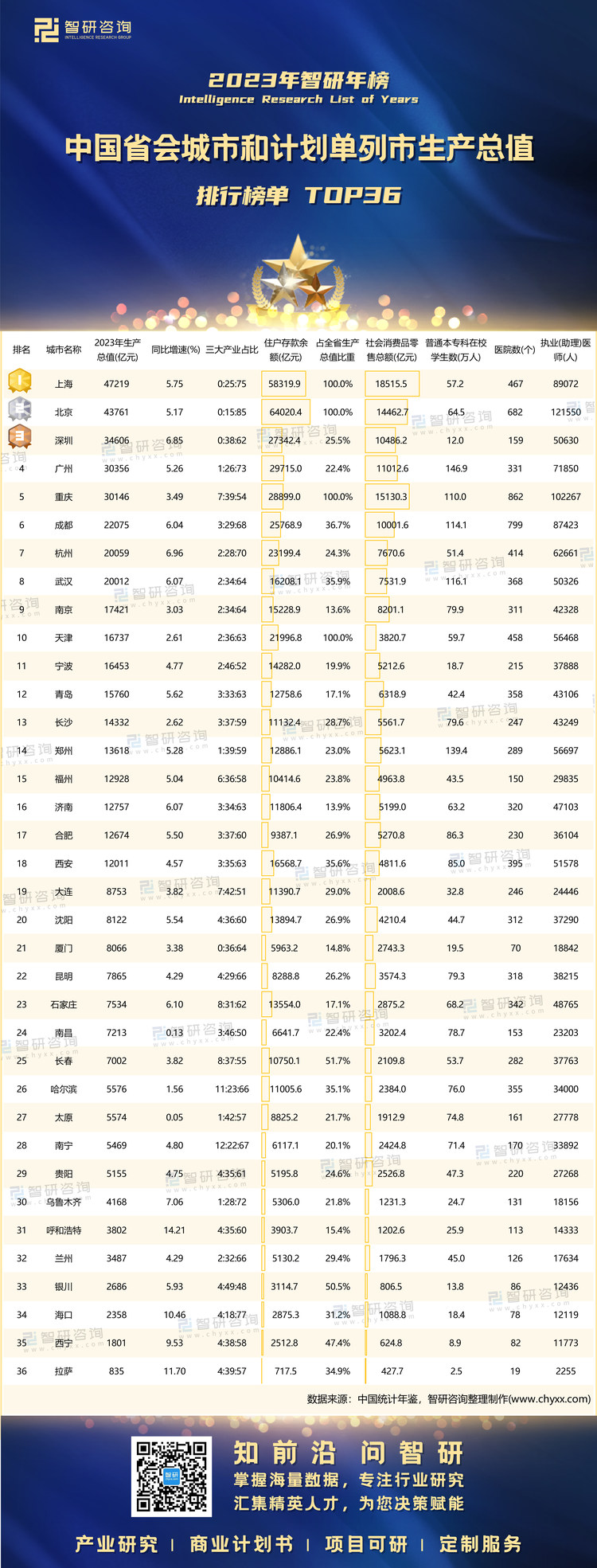 1129：2023省会城市和计划单列市主要指标生产总值-二维码