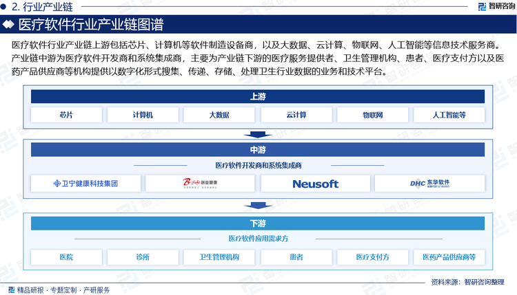 医疗软件行业产业链上游包括芯片、计算机等软件制造设备商，以及大数据、云计算、物联网、人工智能等信息技术服务商，为医疗软件的开发提供了强大的支撑和驱动力。产业链中游为医疗软件开发商和系统集成商，主要为产业链下游的医疗服务提供者、卫生管理机构、患者、医疗支付方以及医药产品供应商等机构提供以数字化形式搜集、传递、存储、处理卫生行业数据的业务和技术平台，包括区域卫生信息平台、健康管理软件、医疗信息交换软件等。