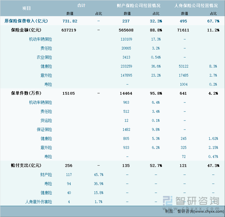 2024年1-9月內(nèi)蒙古自治區(qū)保險(xiǎn)業(yè)經(jīng)營詳情表