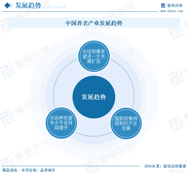 中国养老产业发展趋势