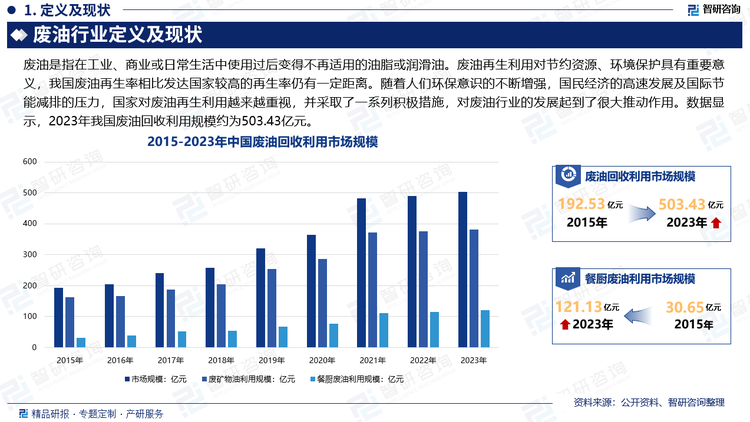 废油再生利用对节约资源、环境保护具有重要意义，我国废油再生率相比发达国家较高的再生率仍有一定距离。随着人们环保意识的不断增强，国民经济的高速发展及国际节能减排的压力，国家对废油再生利用越来越重视，并采取了一系列积极措施，对废油行业的发展起到了很大推动作用。数据显示，2023年我国废油回收利用规模约为503.43亿元。