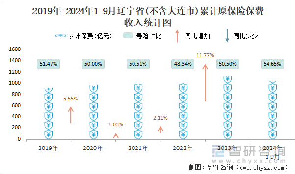 2019年-2024年1-9月辽宁省(不含大连市)累计原保险保费收入统计图