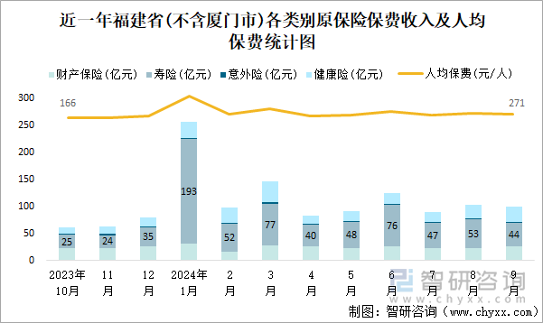 近一年福建省(不含厦门市)各类别原保险保费收入及人均保费统计图