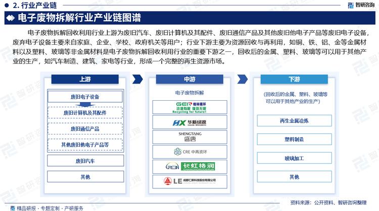 电子废物拆解回收利用行业上游为废旧汽车、废旧计算机及其配件、废旧通信产品及其他废旧他电子产品等废旧电子设备，废弃电子设备主要来自家庭、企业、学校、政府机关等用户；行业下游主要为资源回收与再利用，如铜、铁、铝、金等金属材料以及塑料、玻璃等非金属材料是电子废物拆解回收利用行业的重要下游之一，回收后的金属、塑料、玻璃等可以用于其他产业的生产，如汽车制造、建筑、家电等行业，形成一个完整的再生资源市场。