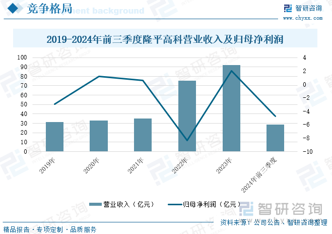 2019-2024年前三季度隆平高科营业收入及归母净利润