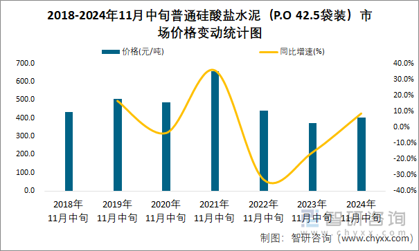 2018-2024年11月中旬普通硅酸盐水泥（P.O 42.5袋装）市场价格变动统计图