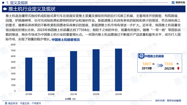 推土机是由履带式拖拉机或轮胎式牵引车在前面安装推土装置及操纵机构的自行式施工机械，主要用来开挖路堑、构筑路堤、回填、铲除障碍等，也可完成短距离松散物料的铲运和堆积作业。新能源推土机具有更低的能耗和更少的排放，符合绿色施工的要求，随着环保政策的不断收紧和消费者环保意识的提高，新能源推土机市场有望进一步扩大。近年来，我国推土机销量呈现出稳定的增长态势。2023年我国推土机销量达到了7356台，相较于之前的年份，销量有所提升。随着“一带一路”等国家战略的推进，海外市场成为中国推土机行业的重要增长点。一些国内推土机品牌通过不断提升产品质量和服务水平，成功打入国际市场，实现了销量的稳步增长。