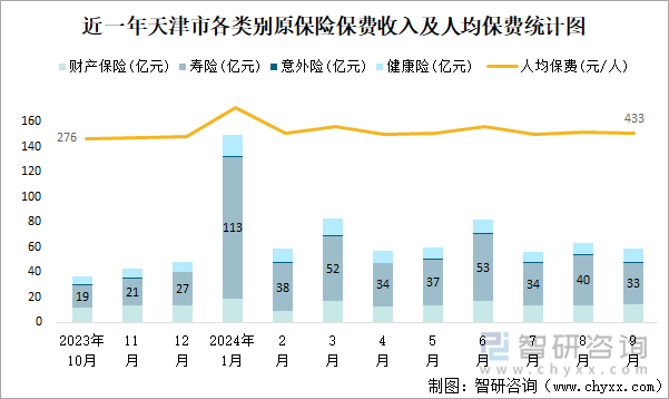 近一年天津市各类别原保险保费收入及人均保费统计图