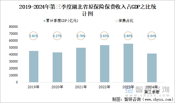 2019-2024年第三季度湖北省原保险保费收入占GDP之比统计图