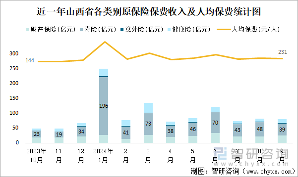 近一年山西省各类别原保险保费收入及人均保费统计图