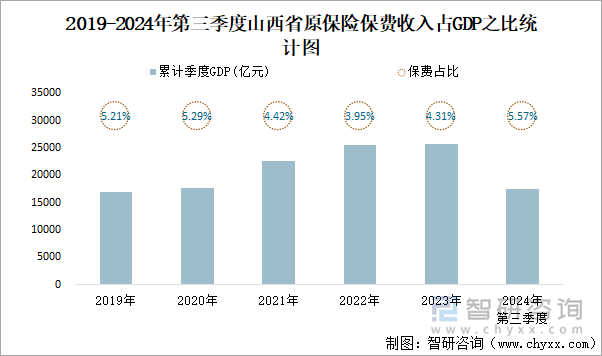 2019-2024年第三季度山西省原保险保费收入占GDP之比统计图