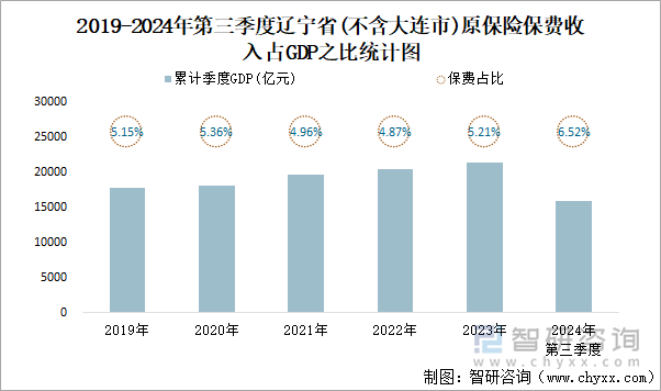 2019-2024年第三季度辽宁省(不含大连市)原保险保费收入占GDP之比统计图