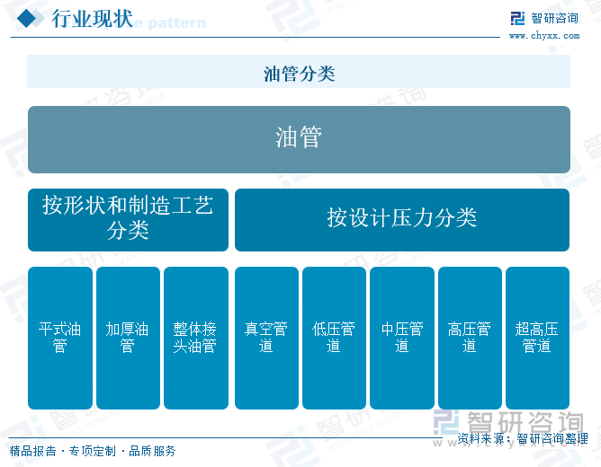 油管分类