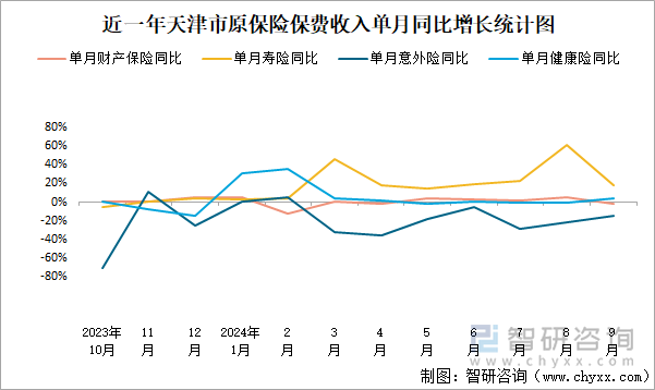 近一年天津市原保险保费收入单月同比增长统计图