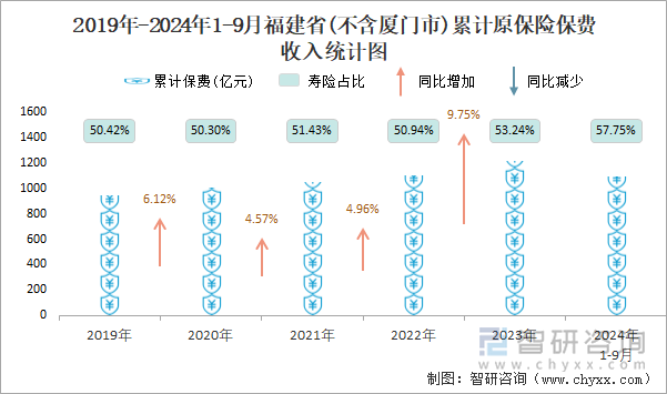 2019年-2024年1-9月福建省(不含厦门市)累计原保险保费收入统计图