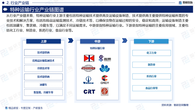 從行業(yè)產(chǎn)業(yè)鏈來看，特種運輸行業(yè)上游主要包括特種運輸技術提供商及運輸設備制造，技術提供商主要提供特種運輸所需的專業(yè)技術和解決方案，包括危險品運輸監(jiān)測技術、冷鏈技術等，以確保貨物在運輸過程的安全、穩(wěn)定和高效；運輸設備制造主要包括油罐車、集裝箱、冷藏車等，以滿足不同運輸需求。中游是指特種運輸行業(yè)。下游是指特種運輸?shù)闹饕獞妙I域，主要包括化工行業(yè)、制造業(yè)、醫(yī)藥行業(yè)、食品行業(yè)等。