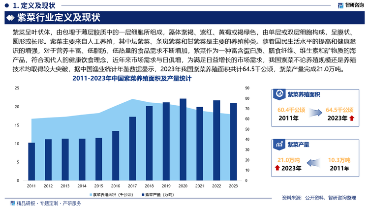 从产区分布来看，我国紫菜产区主要集中分布在浙江、福建、江苏、广东、山东等地，其中，浙江为我国紫菜最大产区，2023年浙江紫菜产量完成83087吨，占全国紫菜总产量的39.6%，占比最大；其次为福建和江苏，占比分别为30.7%和17.1%。