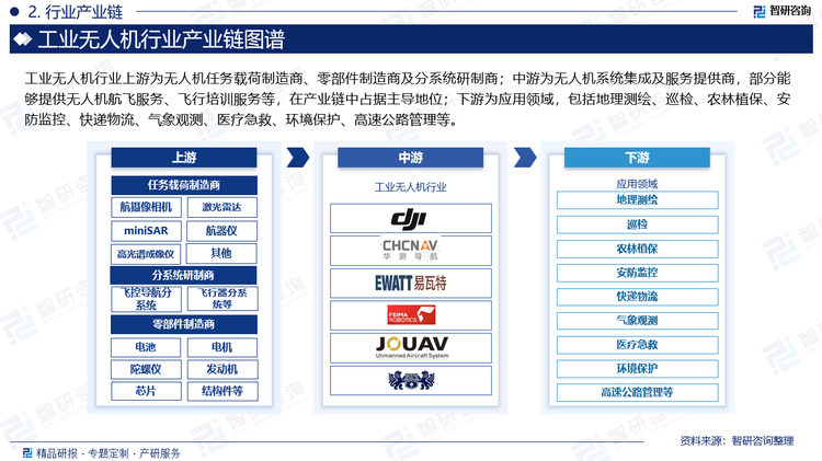 工業(yè)無人機(jī)行業(yè)上游為無人機(jī)任務(wù)載荷制造商、零部件制造商及分系統(tǒng)研制商；中游為無人機(jī)系統(tǒng)集成及服務(wù)提供商，部分能夠提供無人機(jī)航飛服務(wù)、飛行培訓(xùn)服務(wù)等，在產(chǎn)業(yè)鏈中占據(jù)主導(dǎo)地位；下游為應(yīng)用領(lǐng)域，包括地理測(cè)繪、巡檢、農(nóng)林植保、安防監(jiān)控、快遞物流、氣象觀測(cè)、醫(yī)療急救、環(huán)境保護(hù)、高速公路管理等。