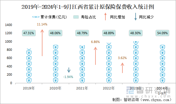 2019年-2024年1-9月江西省累计原保险保费收入统计图