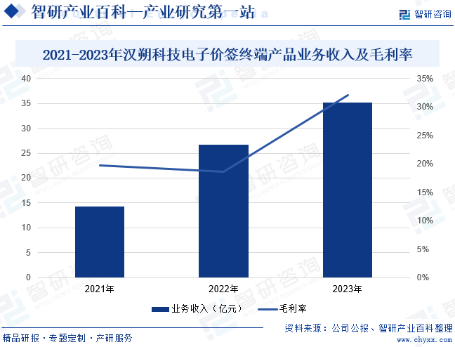 2021-2023年汉朔科技电子价签终端产品业务收入及毛利率