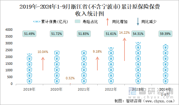 2019年-2024年1-9月浙江省(不含宁波市)累计原保险保费收入统计图