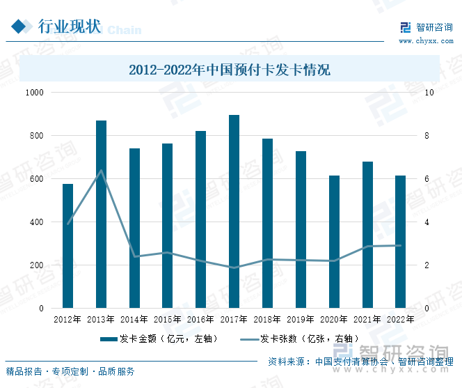 2012-2022年中国预付卡发卡情况