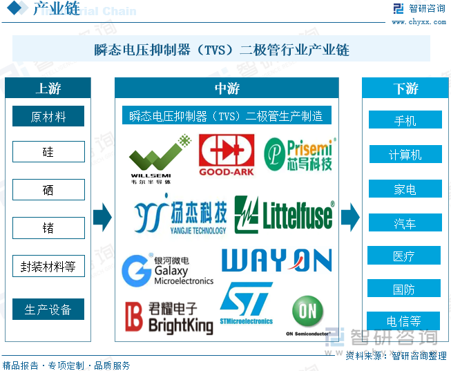 瞬态电压抑制器（TVS）二极管行业产业链