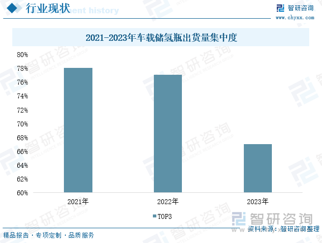 2021-2023年高压储氢瓶TOP3企业集中度