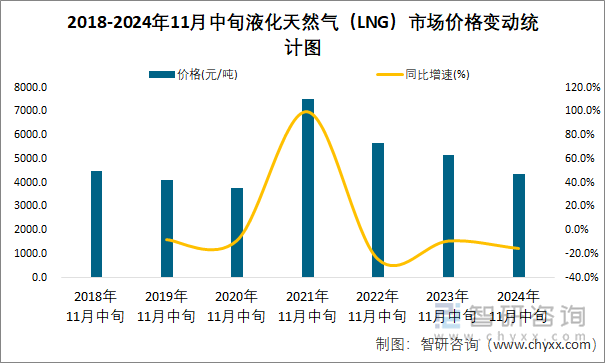 2018-2024年11月中旬液化天然气（LNG）市场价格变动统计图