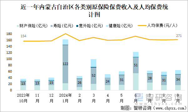 近一年內(nèi)蒙古自治區(qū)各類別原保險(xiǎn)保費(fèi)收入及人均保費(fèi)統(tǒng)計(jì)圖