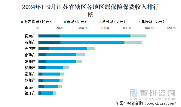 2024年1-9月江苏省辖区各地区原保险保费收入排行榜