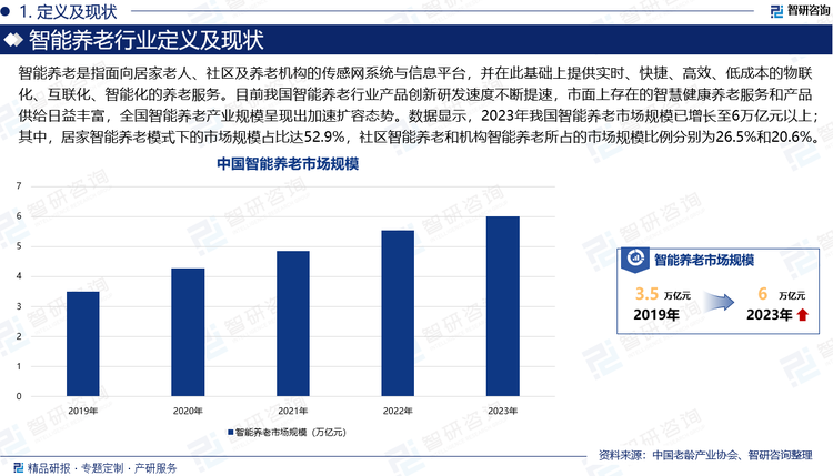 近年來，在政府高度重視和解決人口老齡化問題的背景下，為了給老年人提供更好的養(yǎng)老服務(wù)，同時緩解社會養(yǎng)老壓力，工信部、民政部、國家衛(wèi)生健康委等部委共同推動了一批大型央企國企、銀行、保險、地產(chǎn)等多元市場主體陸續(xù)布局智能養(yǎng)老領(lǐng)域，使得我國智能養(yǎng)老服務(wù)供給主體不斷增加。疊加5G、云計算、大數(shù)據(jù)處理，物聯(lián)網(wǎng)等信息技術(shù)的應(yīng)用增加，各地信息技術(shù)智慧健康信息管理平臺數(shù)量已成規(guī)模，目前我國智能養(yǎng)老行業(yè)產(chǎn)品創(chuàng)新研發(fā)速度不斷提速，市面上存在的智慧健康養(yǎng)老服務(wù)和產(chǎn)品供給日益豐富，全國智能養(yǎng)老產(chǎn)業(yè)規(guī)模呈現(xiàn)出加速擴容態(tài)勢。數(shù)據(jù)顯示，2023年我國智能養(yǎng)老市場規(guī)模已增長至6萬億元以上；其中，居家智能養(yǎng)老模式下的市場規(guī)模占比達52.9%，社區(qū)智能養(yǎng)老和機構(gòu)智能養(yǎng)老所占的市場規(guī)模比例分別為26.5%和20.6%。