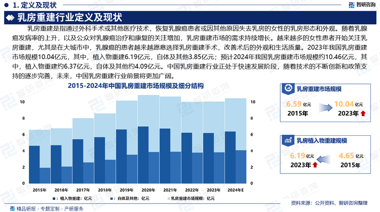 乳腺癌是全球范围内发病率最高的癌症之一。据统计，全球乳腺癌新发病例数估计高达230万。随着乳腺癌发病率的上升，以及公众对乳腺癌治疗和康复的关注增加，乳房重建市场的需求持续增长。越来越多的女性患者开始关注乳房重建，尤其是在大城市中，乳腺癌的患者越来越愿意选择乳房重建手术，改善术后的外观和生活质量。2023年我国乳房重建市场规模10.04亿元，其中，植入物重建6.19亿元，自体及其他3.85亿元；预计2024年我国乳房重建市场规模约10.46亿元，其中，植入物重建约6.37亿元，自体及其他约4.09亿元。中国乳房重建行业正处于快速发展阶段，随着技术的不断创新和政策支持的逐步完善，未来，中国乳房重建行业前景将更加广阔。