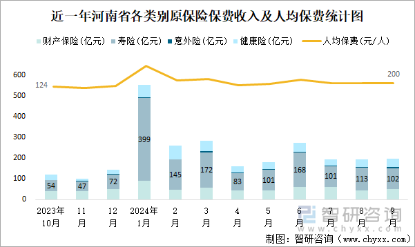 近一年河南省各类别原保险保费收入及人均保费统计图