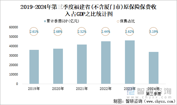 2019-2024年第三季度福建省(不含厦门市)原保险保费收入占GDP之比统计图