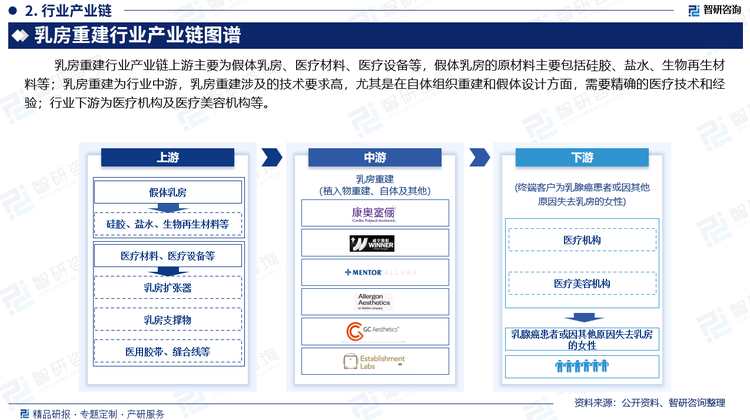 乳房重建行业产业链上游主要为假体乳房、医疗材料、医疗设备等，假体乳房的原材料主要包括硅胶、盐水、生物再生材料等；乳房重建为行业中游，乳房重建涉及的技术要求高，尤其是在自体组织重建和假体设计方面，需要精确的医疗技术和经验；行业下游为医疗机构及医疗美容机构等。