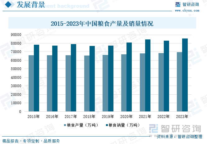 2015-2023年中国粮食产量及销量情况