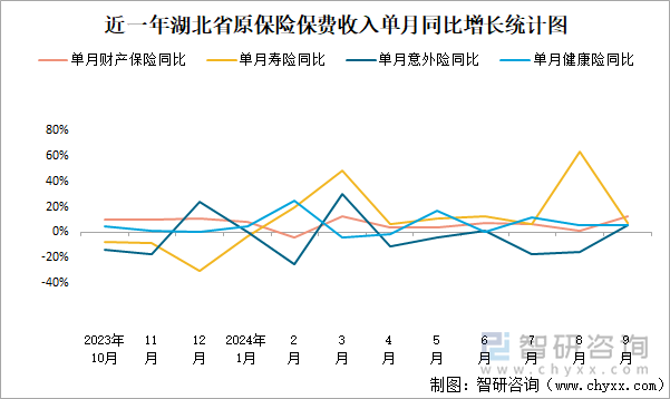 近一年湖北省原保险保费收入单月同比增长统计图