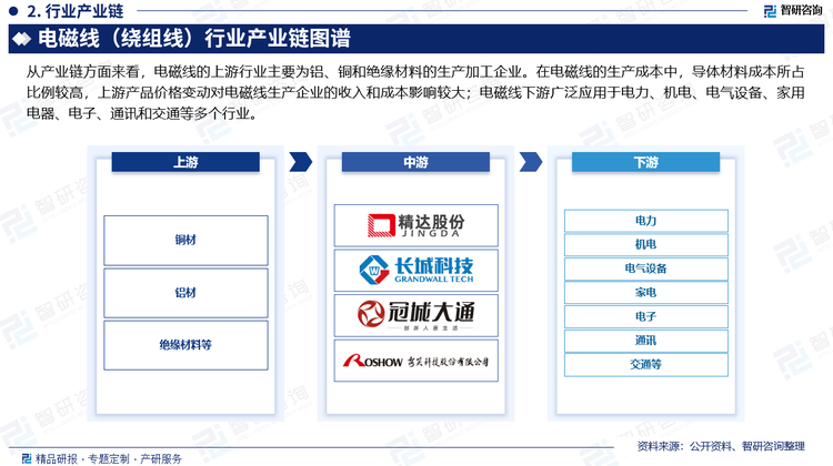 从产业链方面来看，电磁线的上游行业主要为铝、铜和绝缘材料的生产加工企业。在电磁线的生产成本中，导体材料成本所占比例较高。同时，由于本行业主要采用“铝价/铜价＋加工费”作为定价原则，上游产品价格变动对电磁线生产企业的收入和成本影响较大；电磁线下游广泛应用于电力、机电、电气设备、家用电器、电子、通讯和交通等多个行业，涵盖了以电力、机电，以及家电产品为主的传统行业，和以电子信息产品、新能源汽车、高端装备制造为主导的新兴行业，下游行业的发展直接影响了电磁线行业的发展。