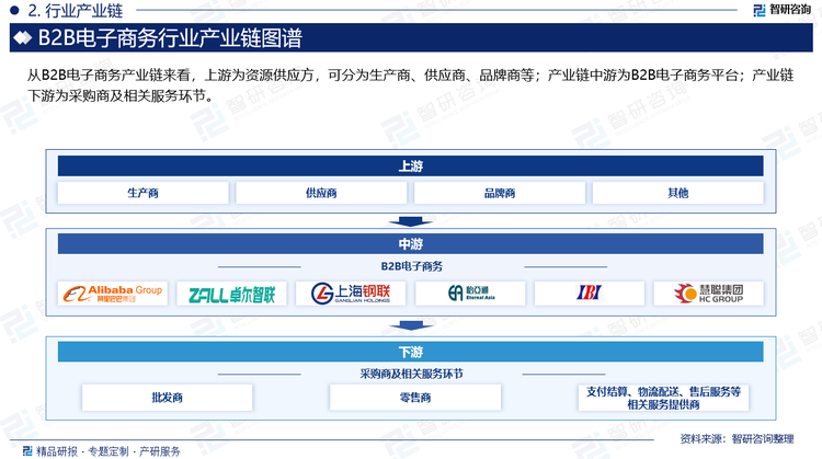 从B2B电子商务产业链来看，上游为资源供应方，可分为生产商、供应商、品牌商等；产业链中游为B2B电子商务平台；产业链下游为采购商及相关服务环节。