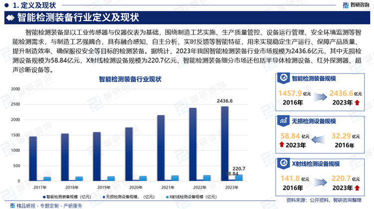 智能检测装备是以工业传感器与仪器仪表为基础，围绕制造工艺实施、生产质量管控、设备运行管理、安全环境监测等智能检测需求，与制造工艺强耦合，具有融合感知、自主分析、实时反馈等智能特征，用来实现稳定生产运行、保障产品质量、提升制造效率、确保服役安全等目标的检测装备。‌据统计，2023年我国智能检测装备行业市场规模为2436.6亿元，其中无损检测设备规模为58.84亿元，X射线检测设备规模为220.7亿元，智能检测装备细分市场还包括半导体检测设备、红外探测器、超声诊断设备等。