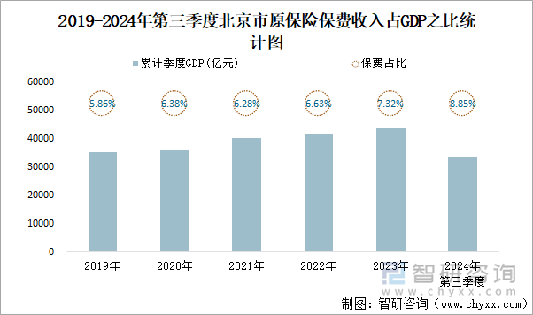 2019-2024年第三季度北京市原保险保费收入占GDP之比统计图