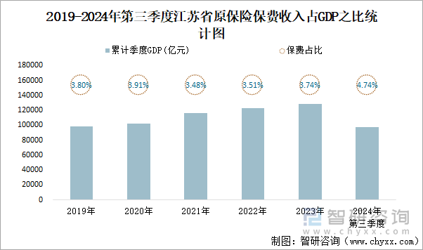 2019-2024年第三季度江苏省原保险保费收入占GDP之比统计图