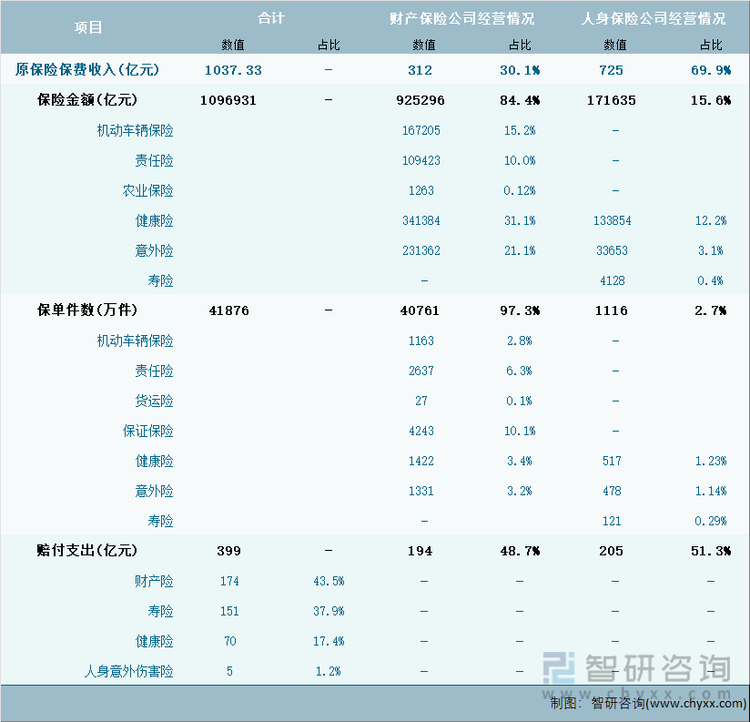 2024年1-9月辽宁省(不含大连市)保险业经营详情表